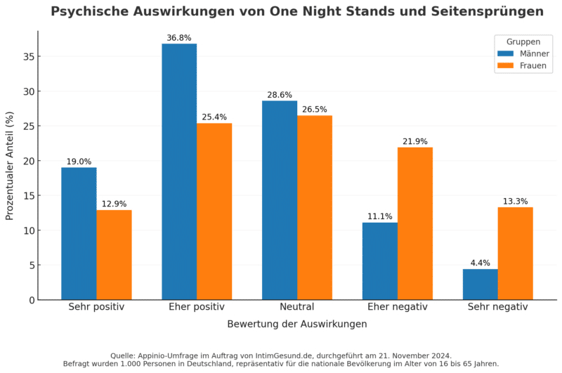 Grafik Psychische Auswirkungen von ONS und Seitensprung